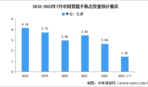 2023年7月中国智能手机市场分析：出货量同比下降24.1%（图）