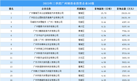 总投资近17亿元 2023年三季度广州制造业投资企业50强汇总