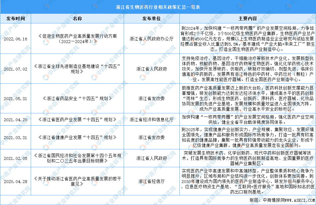 【产业图谱】2023年浙江省生物医药产业链、布局及现状分析（图）