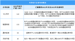 2023年中国光伏硅片产量及企业布局情况预测分析（图）