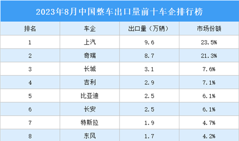 2023年8月中国整车出口量前十车企排行榜（附榜单）