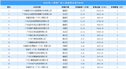 【工業投資盤點】2023年三季度廣州工業投資TOP50企業涉地面積超303公頃