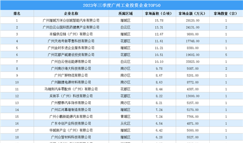 【工业投资盘点】2023年三季度广州工业投资TOP50企业涉地面积超303公顷