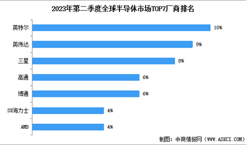 2023年全球半导体行业市场规模预测及厂商排名情况分析（图）