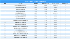 【投资跟踪】2023年三季度广东TOP50企业土地总投资超109亿元（图）