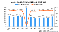 2023年8月中國初級形狀的塑料進口數據統計分析：進口量與去年同期持平