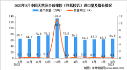 2023年8月中國天然及合成橡膠進口數據統計分析：進口量64.8萬噸