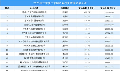 产业投资动态 | 2023年三季度广东制造业50强企业汇总（图）