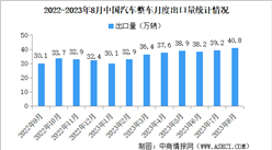 2023年8月中国汽车出口情况：新能源汽车出口量同比增长8.1%（图）