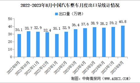 2023年8月中国汽车出口情况：新能源汽车出口量同比增长8.1%（图）