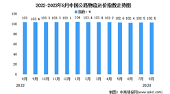 2023年8月份中國公路物流運價指數為102.5點（圖）