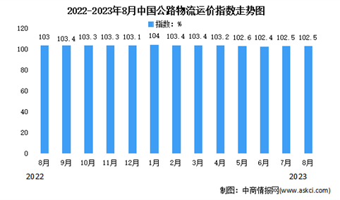 2023年8月份中国公路物流运价指数为102.5点（图）