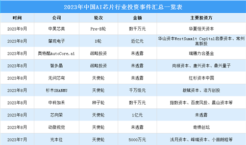 2023年中国AI芯片市场规模及投资事件汇总分析（图）