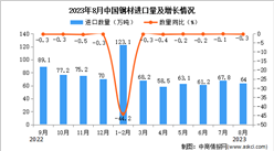 2023年8月中國鋼材進口數據統計分析：累計進口量超500萬噸