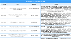 2023年浙江省生物醫藥產業最新政策匯總一覽（表）