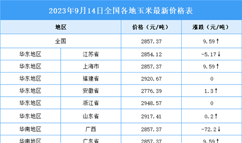 2023年9月15日全国各地最新玉米价格行情走势分析