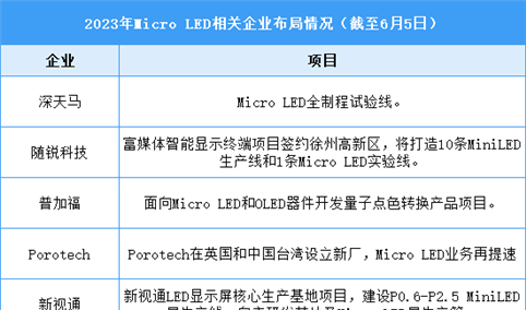 2023年中国Micro LED市场现状及企业布局情况预测分析（图）