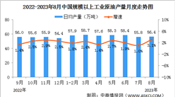 2023年1-8月中國原油行業運行情況：進口同比增長14.7%（圖）