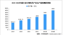 2023年浙江省生物医药产业发展现状及空间布局预测分析（图）
