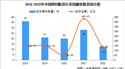 2023年中国即时配送行业投融资分析（图）