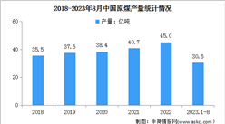 2023年1-8月中國原煤行業運行情況：進口同比增長82.0%（圖）