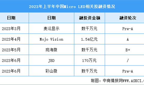 2023年中国Micro LED市场现状及投融资情况预测分析（图）