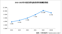 2023年中國生鮮電商交易規模及滲透率預測分析（圖）