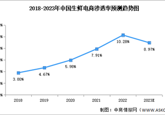 2023年中國生鮮電商交易規(guī)模及滲透率預(yù)測分析（圖）