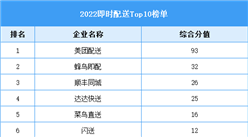 2022中國即時配送Top10榜單
