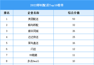 2022中国即时配送Top10榜单