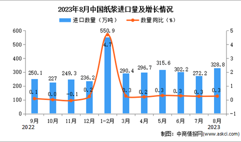 2023年8月中国纸浆进口数据统计分析：进口额小幅下降