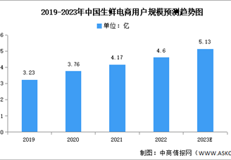 2023年中國生鮮電商交易規(guī)模及用戶規(guī)模預(yù)測分析（圖）