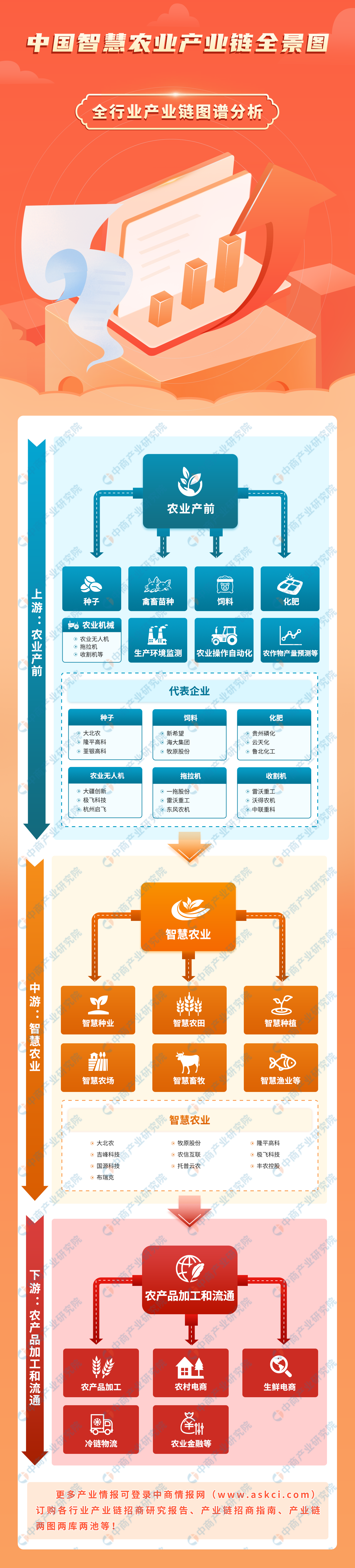 2023年中国智慧农业产业链图谱研究分析（附产业链全景图）