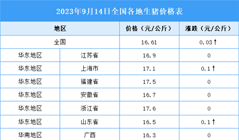 2023年9月15日全国各地最新生猪价格行情走势分析