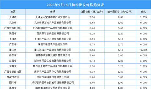 2023年9月15日全国各地最新大米价格行情走势分析