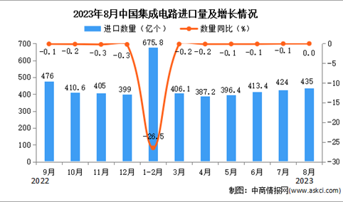 2023年8月中国集成电路进口数据统计分析：进口量435亿个