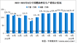 2023年8月中国燃油摩托车产销情况：销量同比增长14.29%（图）