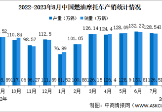 2023年8月中国燃油摩托车产销情况：销量同比增长14.29%（图）