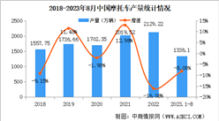 2023年8月中国摩托车产销量情况：销量同比下降9.53%（图）