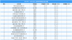 【產業投資情報】2023年1-9月江蘇工業土地投資50強企業總投資超68億