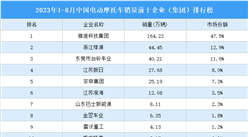 2023年1-8月中国电动摩托车销量前十企业（集团）排行榜（附榜单）