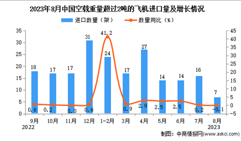 2023年8月中国空载重量超过2吨的飞机进口数据统计分析：累计进口量103架