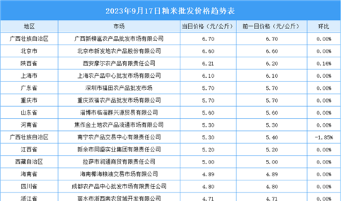 2023年9月18日全国各地最新大米价格行情走势分析