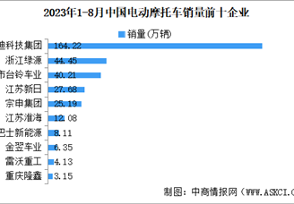 2023年8月中国电动摩托车产销情况：销量同比下降43.88%（图）