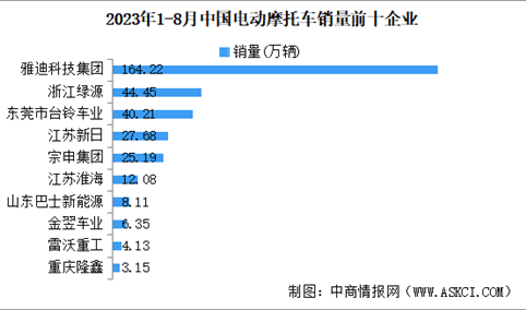 2023年8月中国电动摩托车产销情况：销量同比下降43.88%（图）