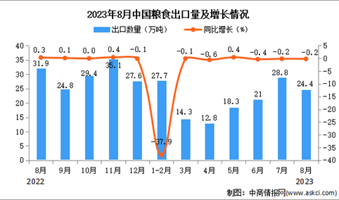 2023年8月中国粮食出口数据统计分析：累计出口量同比下降近三成