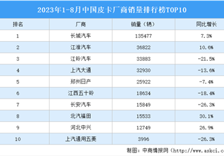 2023年1-8月中国皮卡厂商销量排行榜TOP10（附榜单）