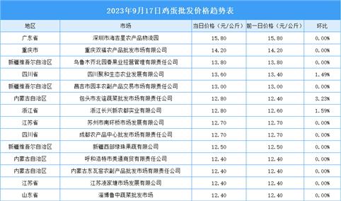 2023年9月18日全国各地最新鸡蛋价格行情走势分析