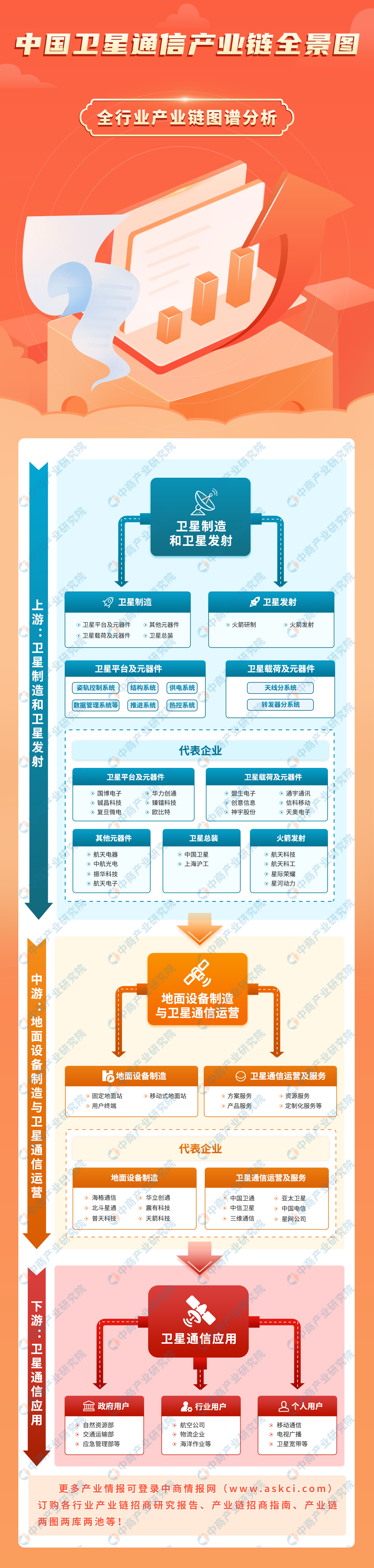2023年中国卫星通信产业链图谱研究分析（附产业链全景图）