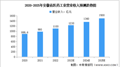 2023年安徽省生物醫藥產業發展現狀及發展方向預測分析（圖）